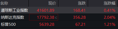 正中优配 滚动更新丨美股三大指数集体高开，特斯拉涨超6%