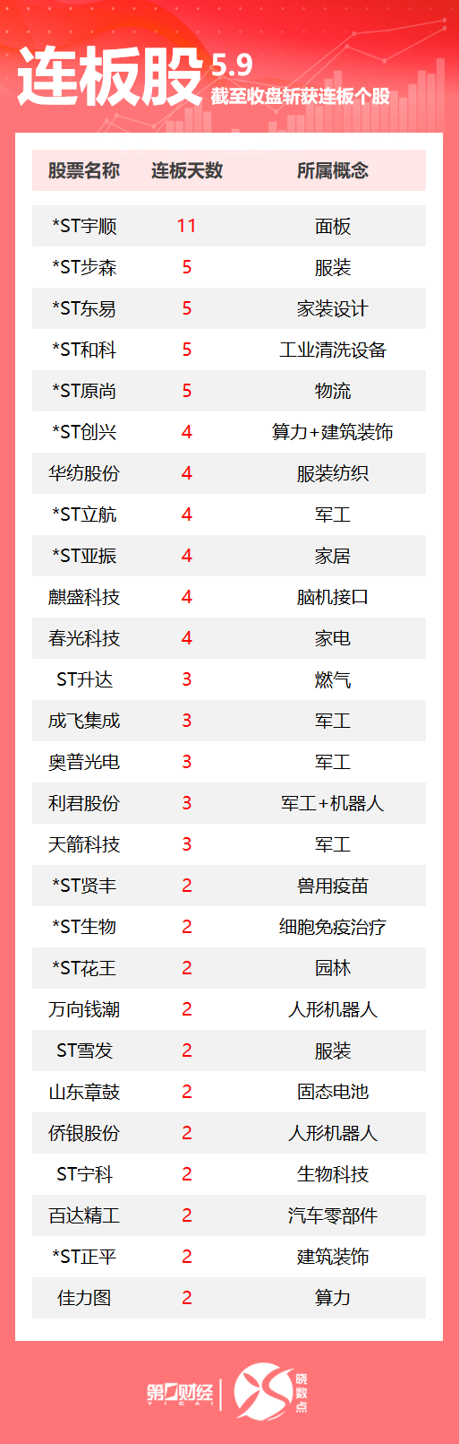 上海配资网 连板股追踪丨A股今日共58只个股涨停 *ST宇顺收获11连板