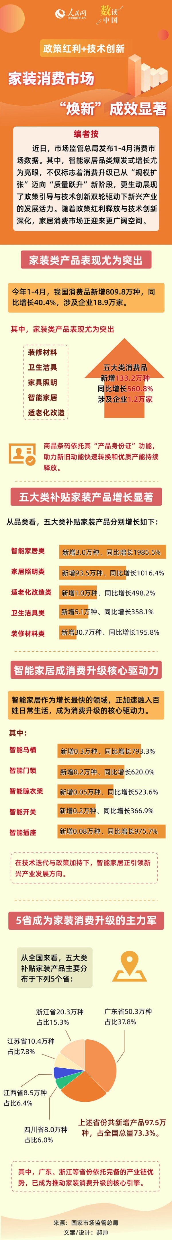 擒牛宝配资 数读中国 政策红利+技术创新 家装消费市场“焕新”成效显著