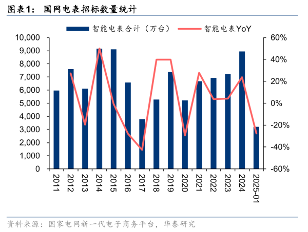 犇牛聚财 华泰证券：电表企业估值已处于低位