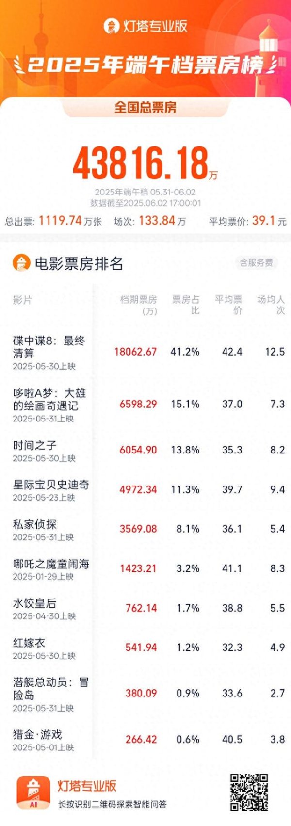 涵星配资 端午档 家庭观众占比突出