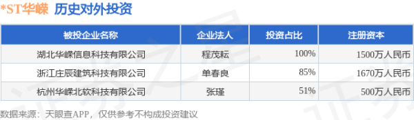 弘益配资 *ST华嵘（600421.SH）新增一起对外投资，被投资公司为湖北华嵘信息科技有限公司