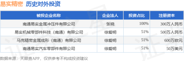 宇轩配资 易实精密（836221.BJ）新增一起对外投资，被投资公司为易实机械零部件科技（南通）有限公司