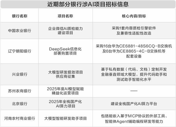财盛配资 7天6家机构招标 银行业AI部署策略显分化