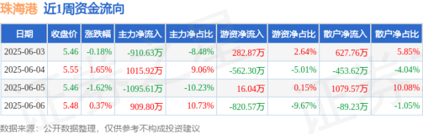 盟牛配资 本周盘点（6.3-6.6）：珠海港周涨0.18%，主力资金合计净流出80.52万元