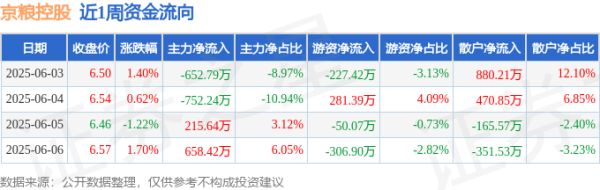 蜗牛配资 本周盘点（6.3-6.6）：京粮控股周涨2.50%，主力资金合计净流出530.97万元